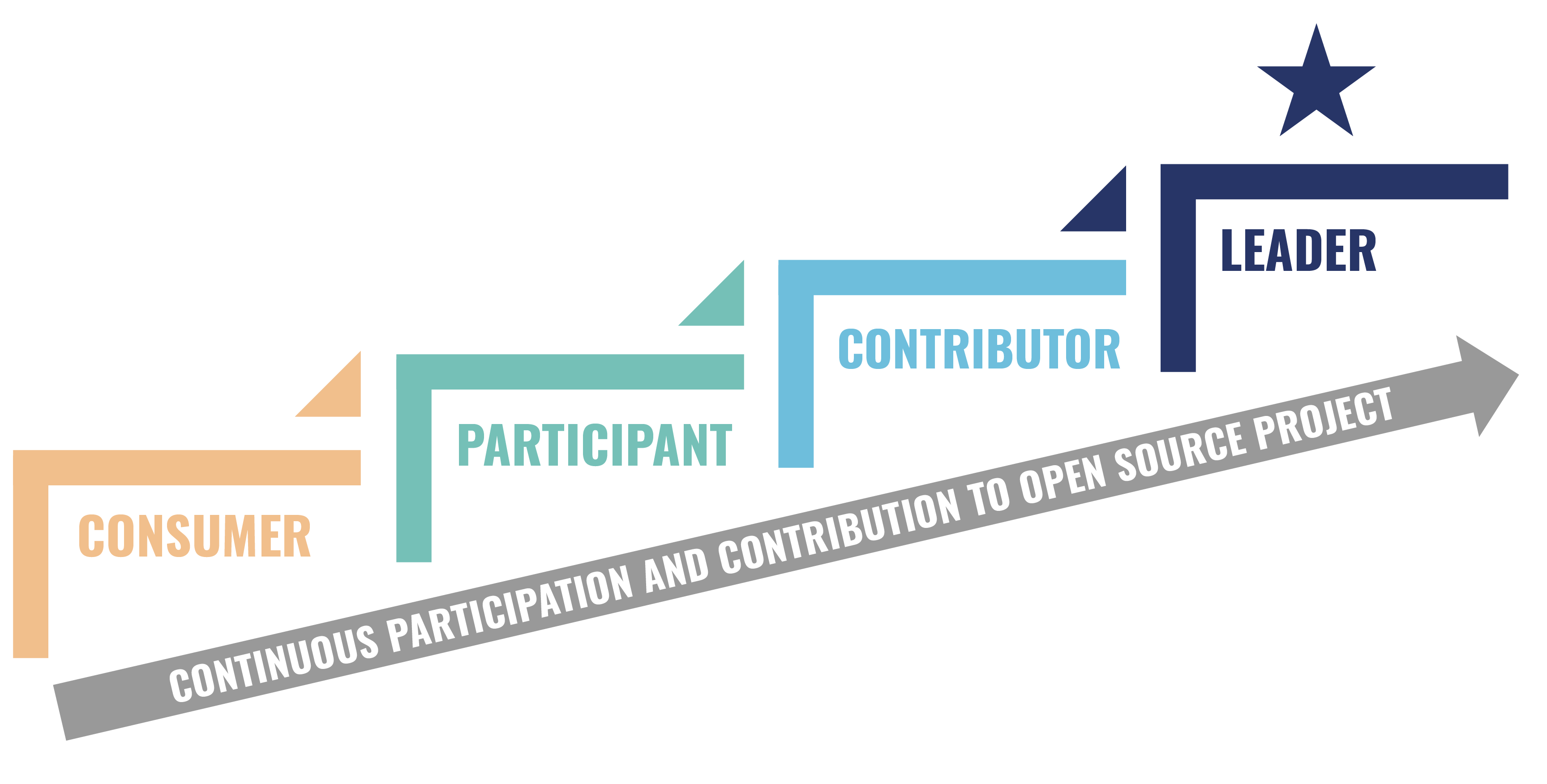 opensourceinvolvementmodel