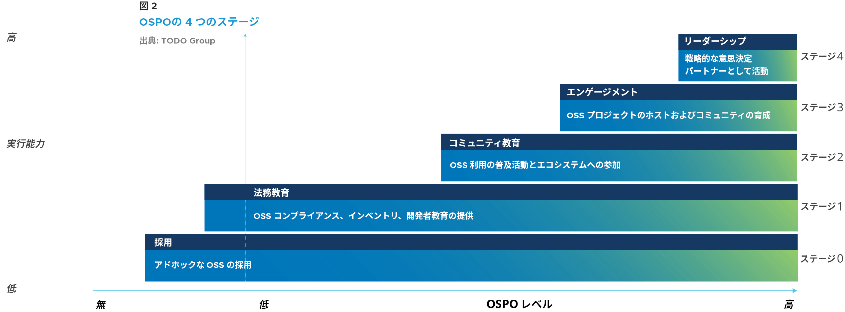 OSPO Maturity Model